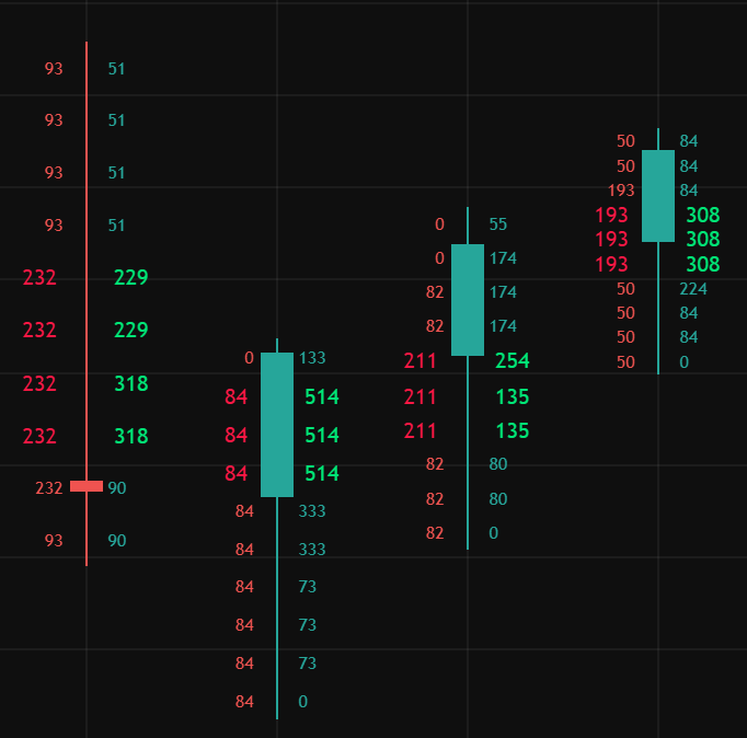 Close-up of ATW Volume Footprint candles showing bid/ask volume at each price level